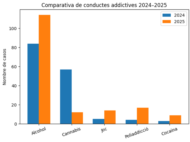 Les addiccions guanyen terreny i són cada cop més complexes